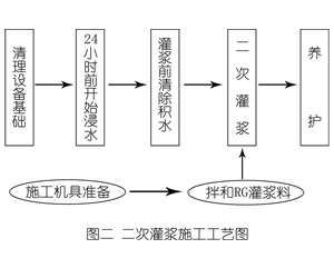 兴仁灌浆料施工工艺—文字完整版